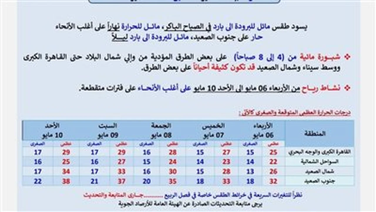 حالة الطقس في مصر من الأربعاء إلى الأحد: شبورة ونشاط رياح وارتفاع درجات الحرارة